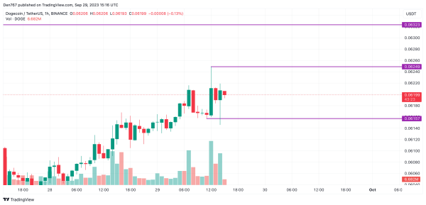 DOGE Price Analysis for September 29
