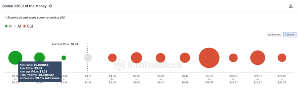 Uniswap (UNI) Holders Deposit 1.7 Million Tokens to Exchanges &ndash; Will it Impact October Prices?