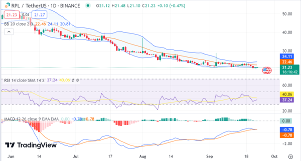 Daily Analysis: BTC, ETH, SAND, RPL, DASH