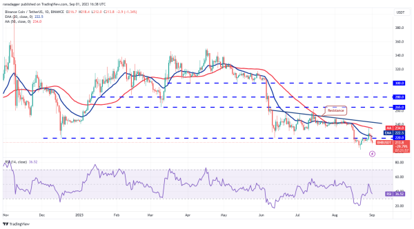 Price analysis 9/1: BTC, ETH, BNB, XRP, ADA, DOGE, SOL, TON, DOT, MATIC