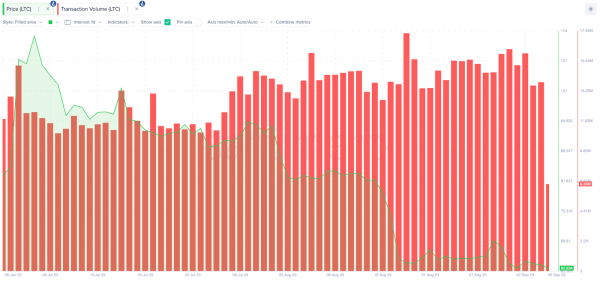 The Increasing Selling Pressure on Litecoin (LTC) Amidst Recent Developments The Increasing Selling Pressure on Litecoin (LTC) Amidst Recent Developments