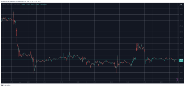 Bitcoin Struggles Below $26K but These Alts Have it Worse (Weekend Watch) Bitcoin Struggles Below $26K but These Alts Have it Worse (Weekend Watch)