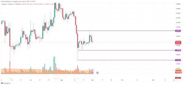 DOGE Price Analysis for September 1