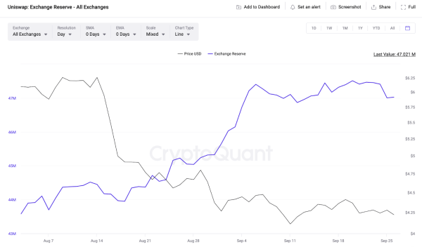 Uniswap (UNI) Holders Deposit 1.7 Million Tokens to Exchanges &ndash; Will it Impact October Prices?