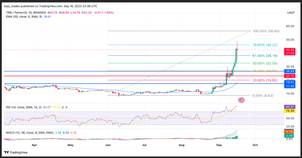 TRB Hits 500% – Weekly Top 5 Cryptocurrencies To Watch – TRB, SHIB, XRP, RNDR, MATIC TRB Hits 500% – Weekly Top 5 Cryptocurrencies To Watch – TRB, SHIB, XRP, RNDR, MATIC