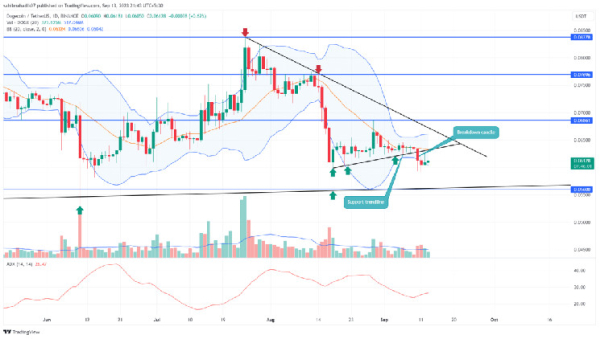 DOGE Price Prediction: Will Dogecoin Lose $0.06 Mark to Rising Market FUD? DOGE Price Prediction: Will Dogecoin Lose $0.06 Mark to Rising Market FUD?