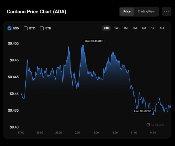 Cardano (ADA) Price Analysis for December 7