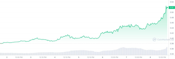 Cardano (ADA) Price Skyrockets 39% for Best December Performance in Seven Years Cardano (ADA) Price Skyrockets 39% for Best December Performance in Seven Years
