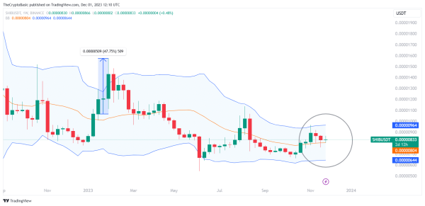 Shiba Inu Poised for a 493% Growth to $0.00004 Amid Close Above Bollinger Bands