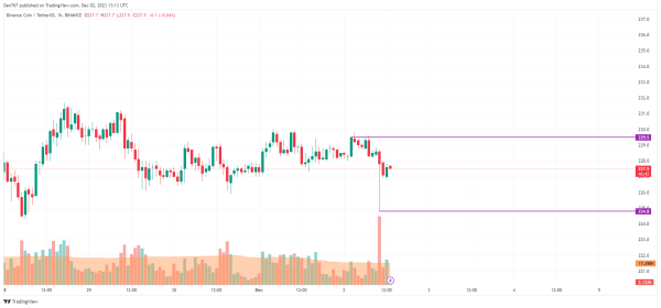 Binance Coin (BNB) Price Analysis for December 2 Binance Coin (BNB) Price Analysis for December 2