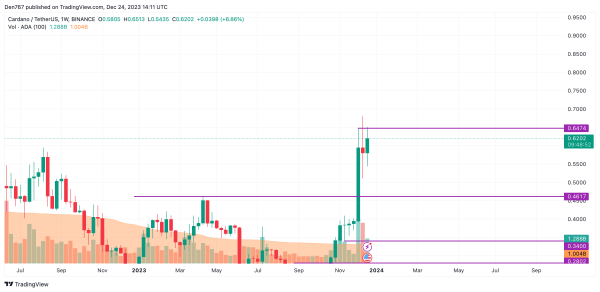 Cardano (ADA) Price Analysis for December 24
