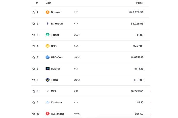 Comparing Peaks: Bitcoin Hits 20-Month High, Other Cryptos Still Strive for Past Glories Comparing Peaks: Bitcoin Hits 20-Month High, Other Cryptos Still Strive for Past Glories