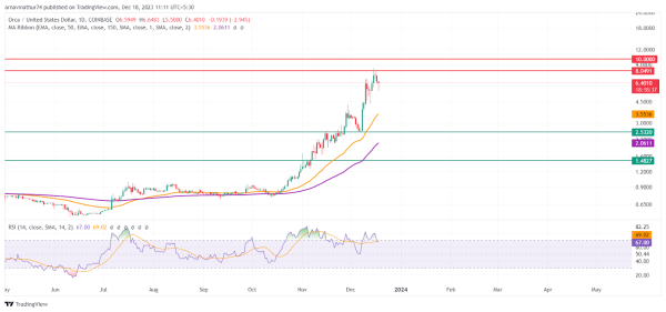 Bulls Must Not&nbsp; Miss It; ORCA Price Raging on Record High Levels