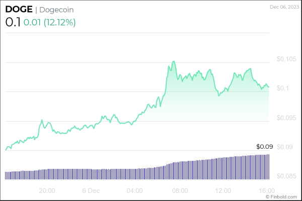 Dogecoin price prediction; Can DOGE reach $1? Dogecoin price prediction; Can DOGE reach $1?