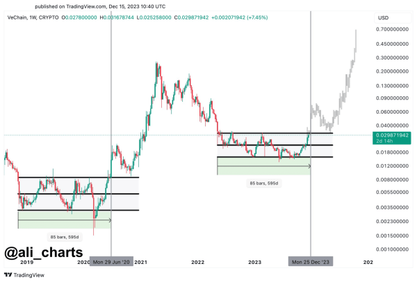 VeChain (VET) Projected to Surge 150% to $0.077 in Six Weeks: Here’s Why VeChain (VET) Projected to Surge 150% to $0.077 in Six Weeks: Here’s Why