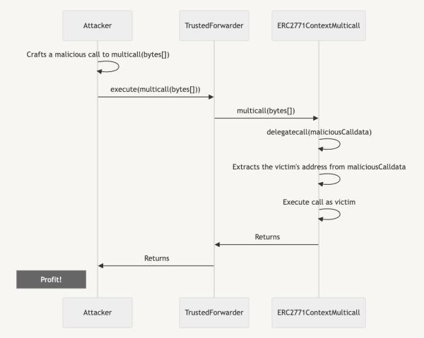 ERC-2771 integration introduces address spoofing vulnerability — OpenZeppelin ERC-2771 integration introduces address spoofing vulnerability — OpenZeppelin