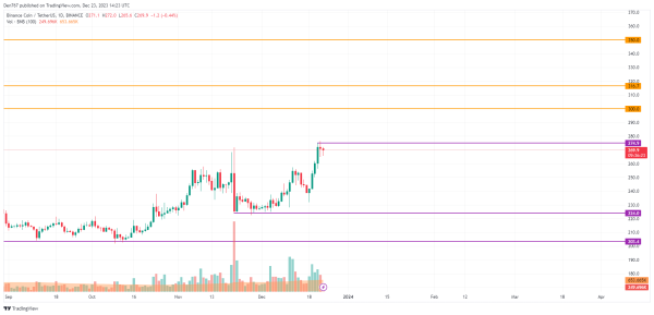 Binance Coin (BNB) Price Analysis for December 23 Binance Coin (BNB) Price Analysis for December 23