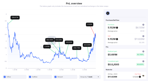 This Whale Sent 5.15 Million Immutable (IMX) to Coinbase: Dump Incoming? This Whale Sent 5.15 Million Immutable (IMX) to Coinbase: Dump Incoming?