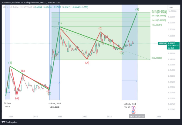 XRP Price Forecast: Wave 5 Signals Impending Supercharged Growth To $13 By 2024 XRP Price Forecast: Wave 5 Signals Impending Supercharged Growth To $13 By 2024