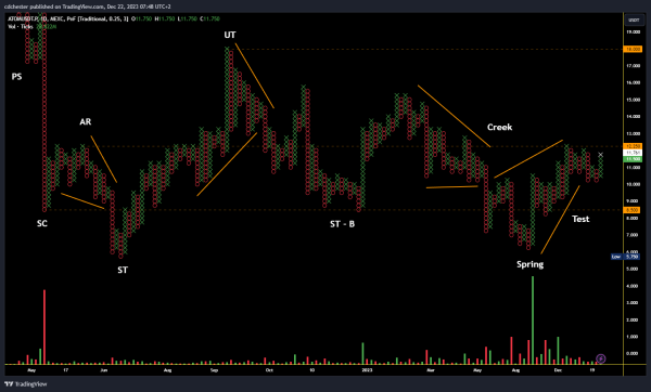 Cosmos (ATOM) Wyckoff Analysis (May 2022 – Dec 2023) Cosmos (ATOM) Wyckoff Analysis (May 2022 – Dec 2023)