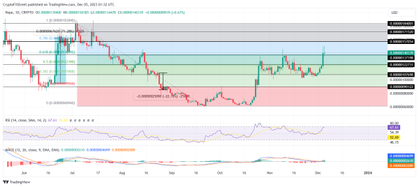 PEPE price along with gaming crypto tokens rally as GTA 6 trailer leak leads to early release PEPE price along with gaming crypto tokens rally as GTA 6 trailer leak leads to early release