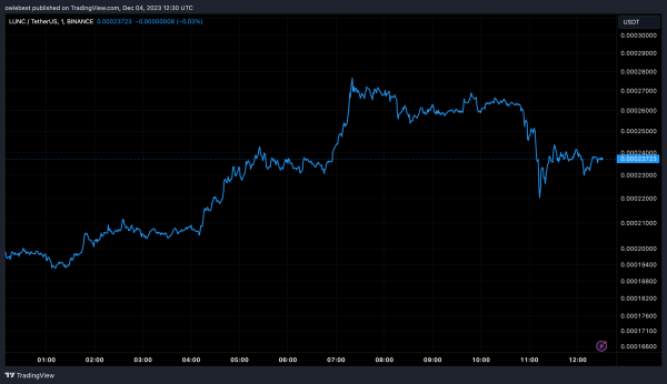 LUNC Stuns With 300% Gains, Can It Reach Its Previous ATH Market Cap? LUNC Stuns With 300% Gains, Can It Reach Its Previous ATH Market Cap?