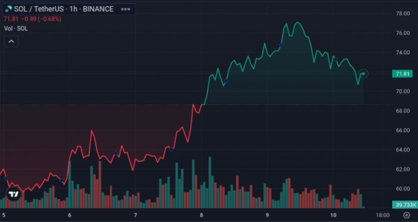 Top cryptos to watch this week: JTO, SOL, AVAX Top cryptos to watch this week: JTO, SOL, AVAX