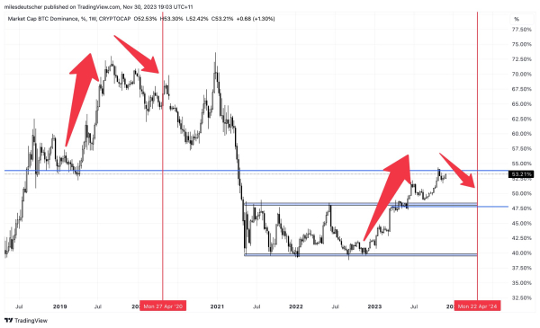 When Is The Next Crypto Bull Run? When Is The Next Crypto Bull Run?