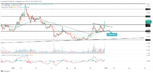 Polygon Price Prediction As Buyers Escape Correction Trend with 30% Growth Potential Polygon Price Prediction As Buyers Escape Correction Trend with 30% Growth Potential