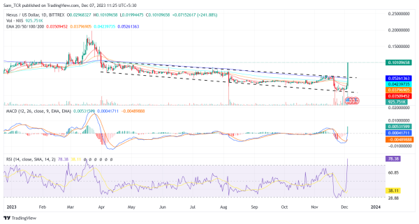 Nexus: Can NXS Price Sustain the Recent Gain & Rise More? Nexus: Can NXS Price Sustain the Recent Gain & Rise More?