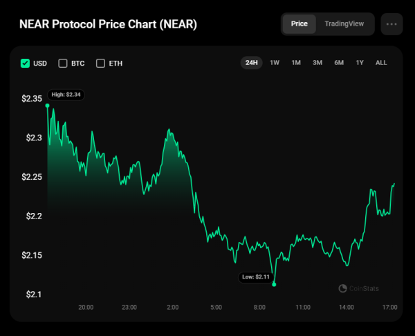 NEAR Price Analysis for December 13 NEAR Price Analysis for December 13