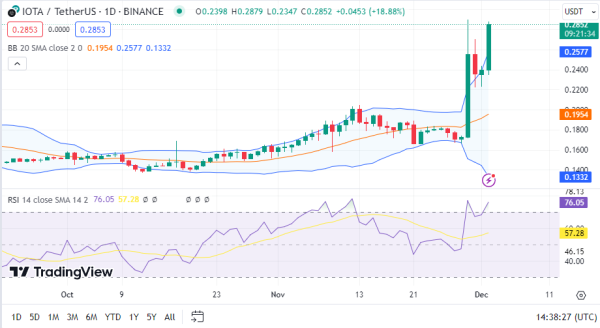 Monthly Analysis: BTC, TIA, IOTA, OSMO, ORDI Monthly Analysis: BTC, TIA, IOTA, OSMO, ORDI