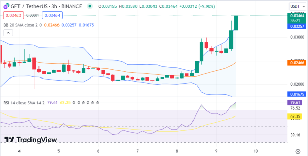 Daily Analysis: AVAX, ADA, JTO, QI, GFT