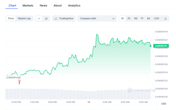 Crypto Prices Today: BTC, Pepe Coin, BONK Rally After FOMC Crypto Prices Today: BTC, Pepe Coin, BONK Rally After FOMC