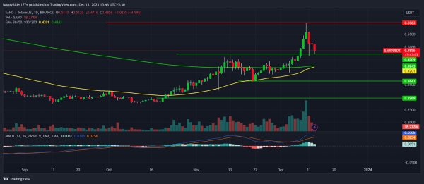 Sandbox Price is Reversing Down; Will SAND Erode Previous Gains? Sandbox Price is Reversing Down; Will SAND Erode Previous Gains?