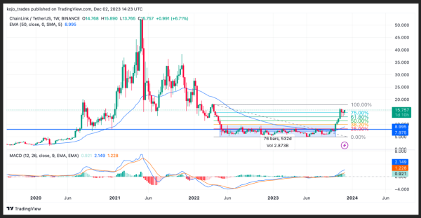 $38,000 Bitcoin: Weekly Top 5 Altcoins To Watch – LINK, INJ, XRP, MATIC, DOGE $38,000 Bitcoin: Weekly Top 5 Altcoins To Watch – LINK, INJ, XRP, MATIC, DOGE