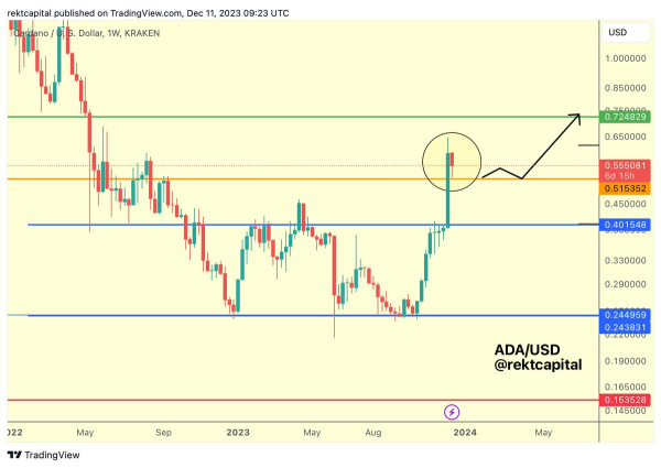 Analyst Updates Outlook on Cardano Following Massive Rallies, Predicts New Bursts to the Upside for ADA Analyst Updates Outlook on Cardano Following Massive Rallies, Predicts New Bursts to the Upside for ADA