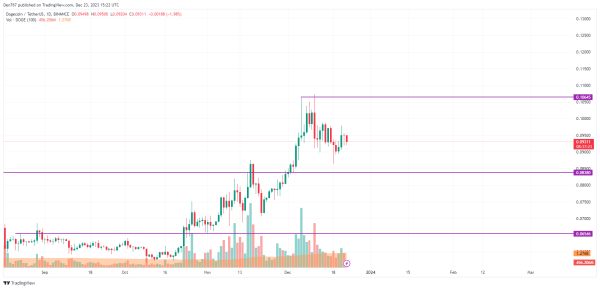 DOGE Price Analysis for December 23
