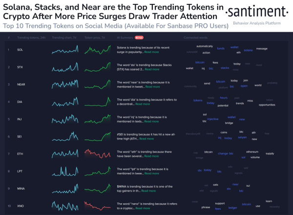 &lsquo;Take a Cautious Approach&rsquo; &ndash; Santiment Issues Warning on Solana, NEAR Protocol and One Bitcoin Ecosystem Altcoin