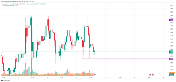 Binance Coin (BNB) Price Analysis for December 6