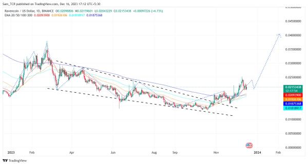 Ravencoin: Can the RVN Crypto Price Reclaim Upper Levels? Ravencoin: Can the RVN Crypto Price Reclaim Upper Levels?