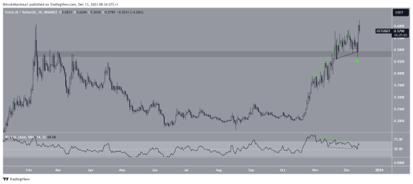 Fetch.ai (FET) Briefly Reaches New Yearly High – Can It Hold Above $0.60? Fetch.ai (FET) Briefly Reaches New Yearly High – Can It Hold Above $0.60?