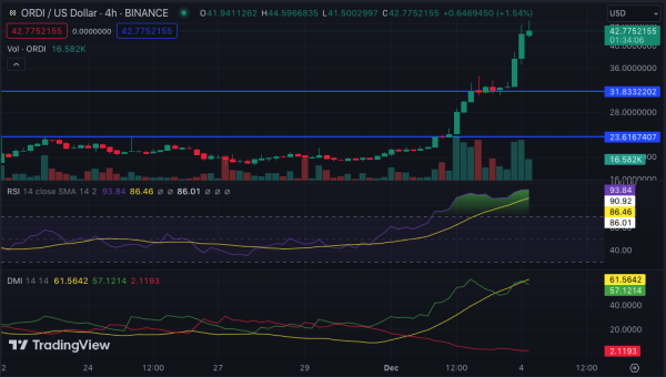 ORDI Ascends to New ATH, Thanks to Bitcoin&rsquo;s (BTC) Yearly High