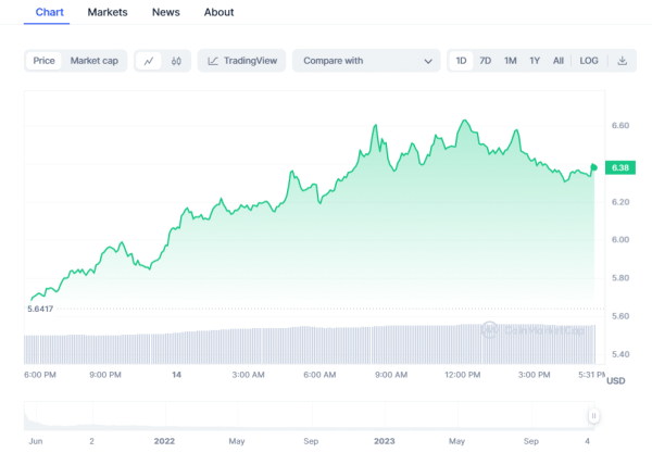 AI Tokens Rally As Cathie Wood's ArkInvest Lauds OpenSource Models Over ChatGPT AI Tokens Rally As Cathie Wood's ArkInvest Lauds OpenSource Models Over ChatGPT