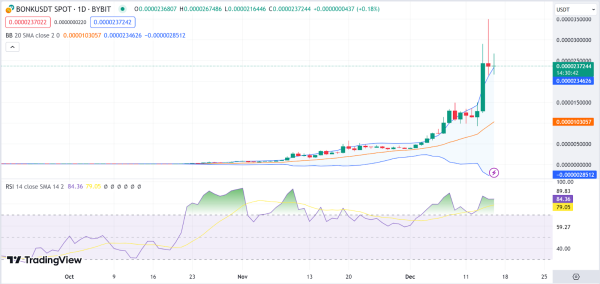 Daily Analysis: BTC, ETH, BONK, AAVE, STORJ
