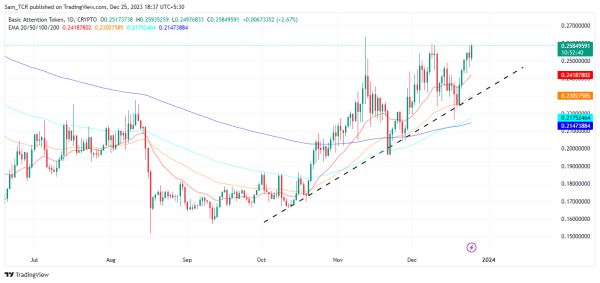 Basic Attention Token: Can BAT Advance & Reclaim Upper Levels?