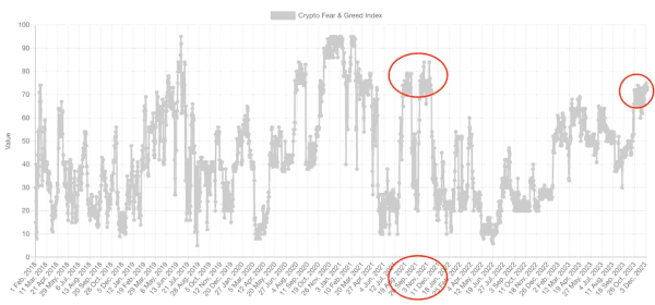 Multi-year high Greed floods back into crypto market; Why does it matter? Multi-year high Greed floods back into crypto market; Why does it matter?