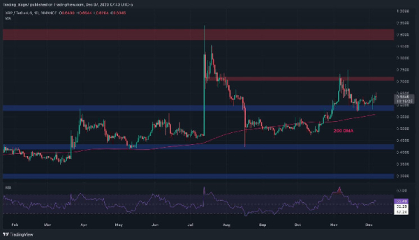 Is XRP in Danger of Collapsing Toward $0.54? (Ripple Price Analysis) Is XRP in Danger of Collapsing Toward $0.54? (Ripple Price Analysis)