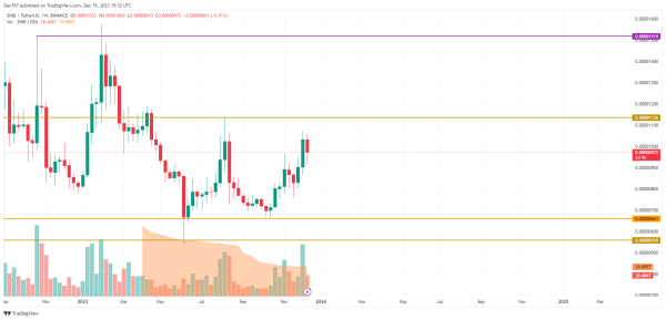 SHIB Price Analysis for December 15 SHIB Price Analysis for December 15