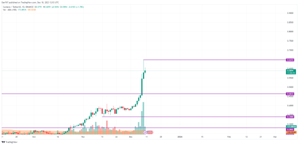 Cardano (ADA) Price Analysis for December 10